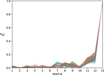 Modelling network motifs as higher order interactions: a statistical inference based approach